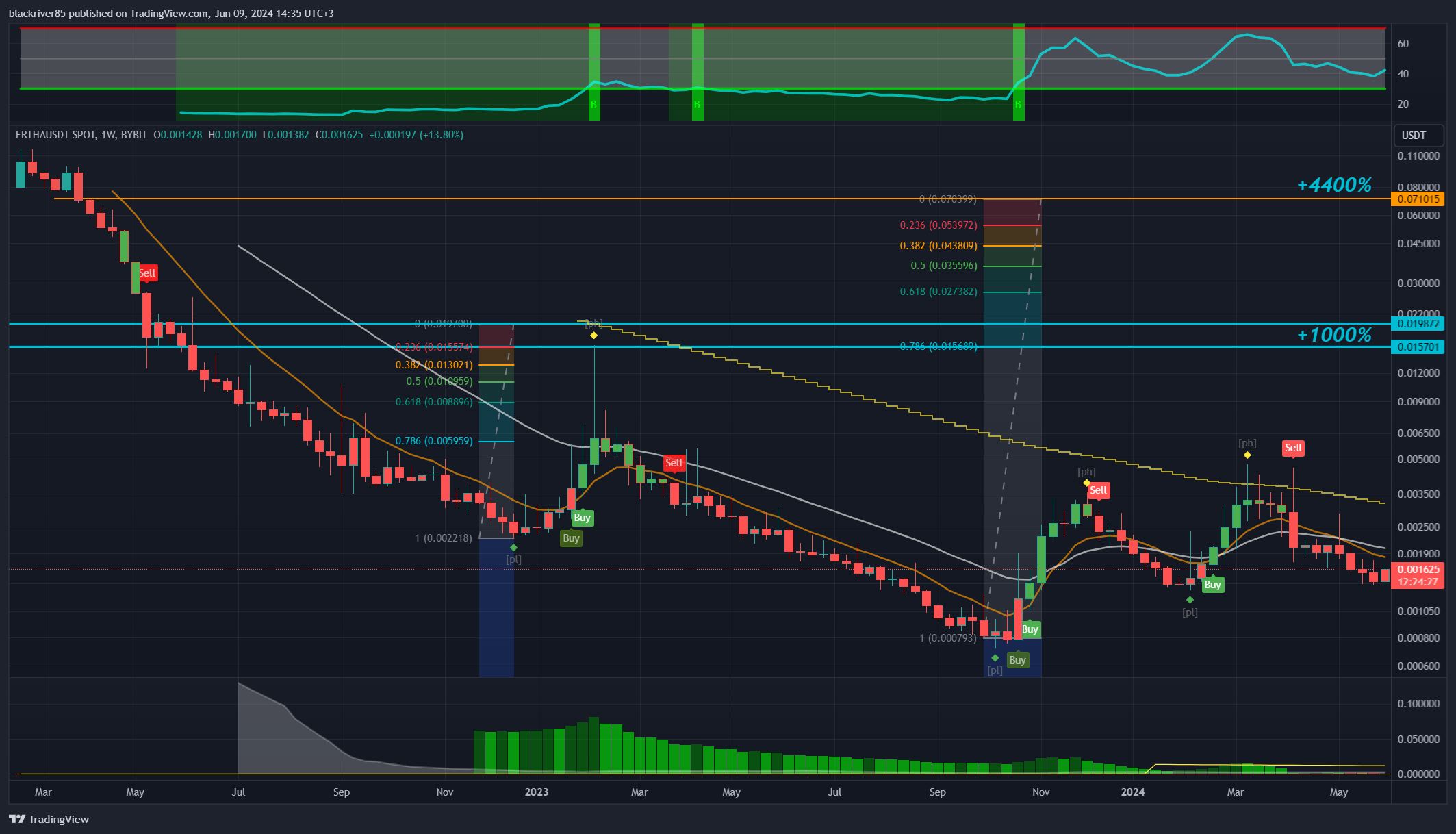BYBIT:ERTHAUSDT Chart Image by blackriver85
