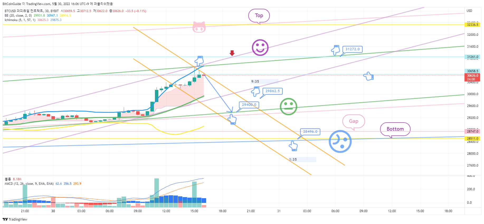 BYBIT:BTCUSD Chart Image by BitCoinGuide