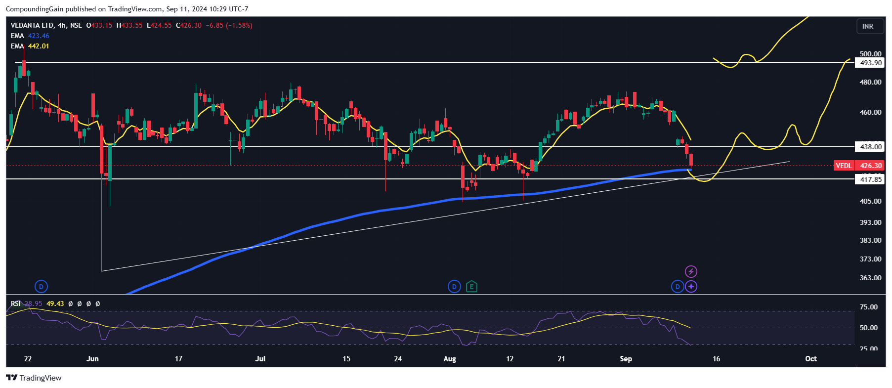 NSE:VEDL Chart Image by CompoundingGain