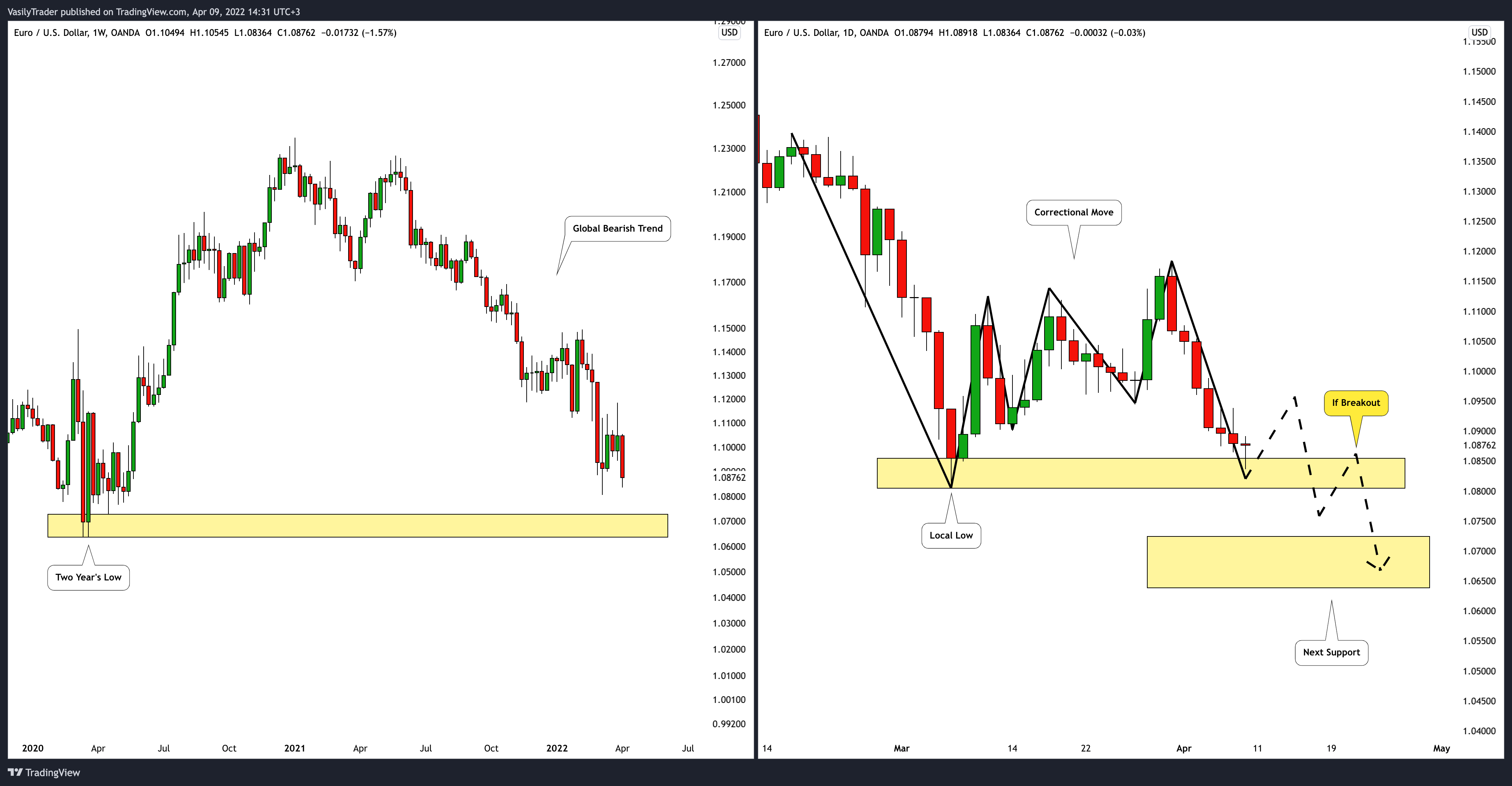 OANDA:EURUSD Chart Image by VasilyTrader
