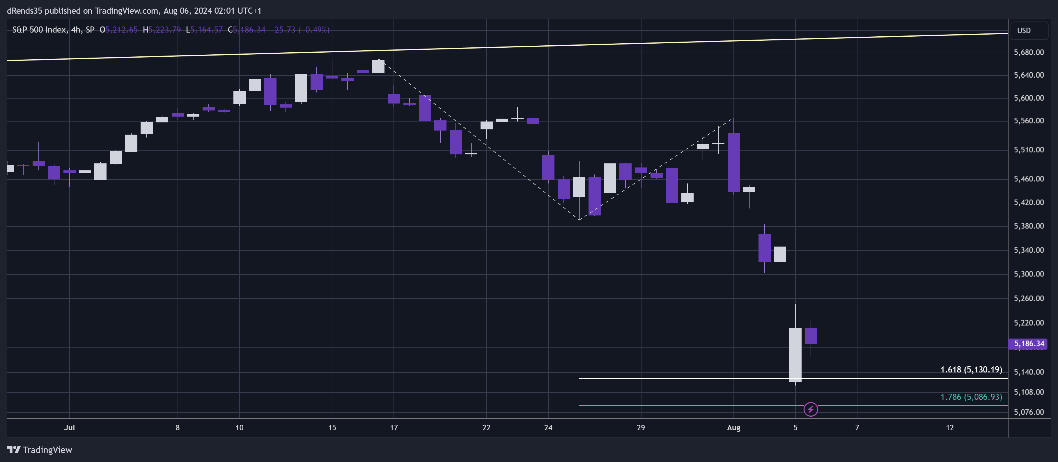 SP:SPX Chart Image by dRends35
