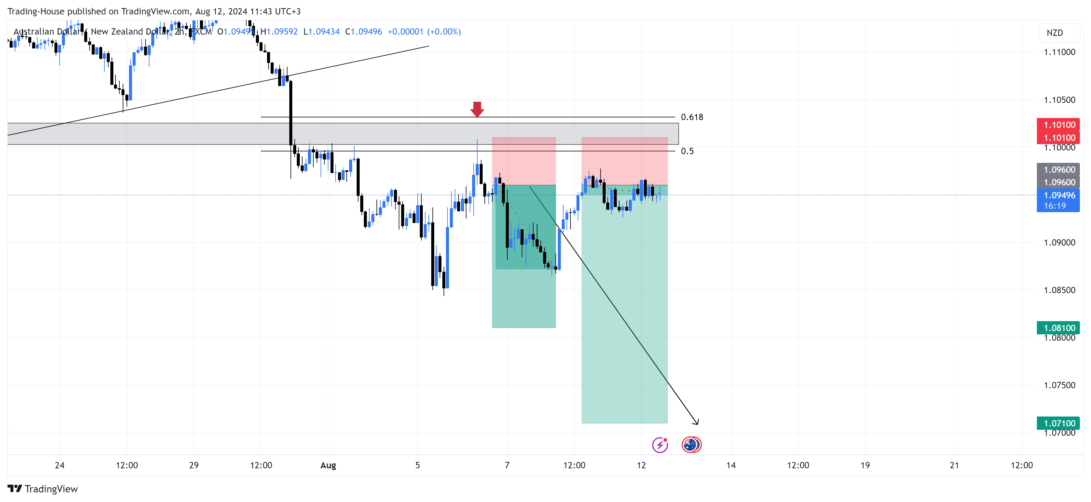 FX:AUDNZD Chart Image by Trading-House