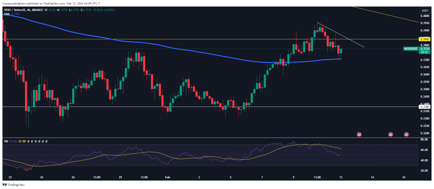 BINANCE:WOOUSDT Chart Image by CompoundingGain