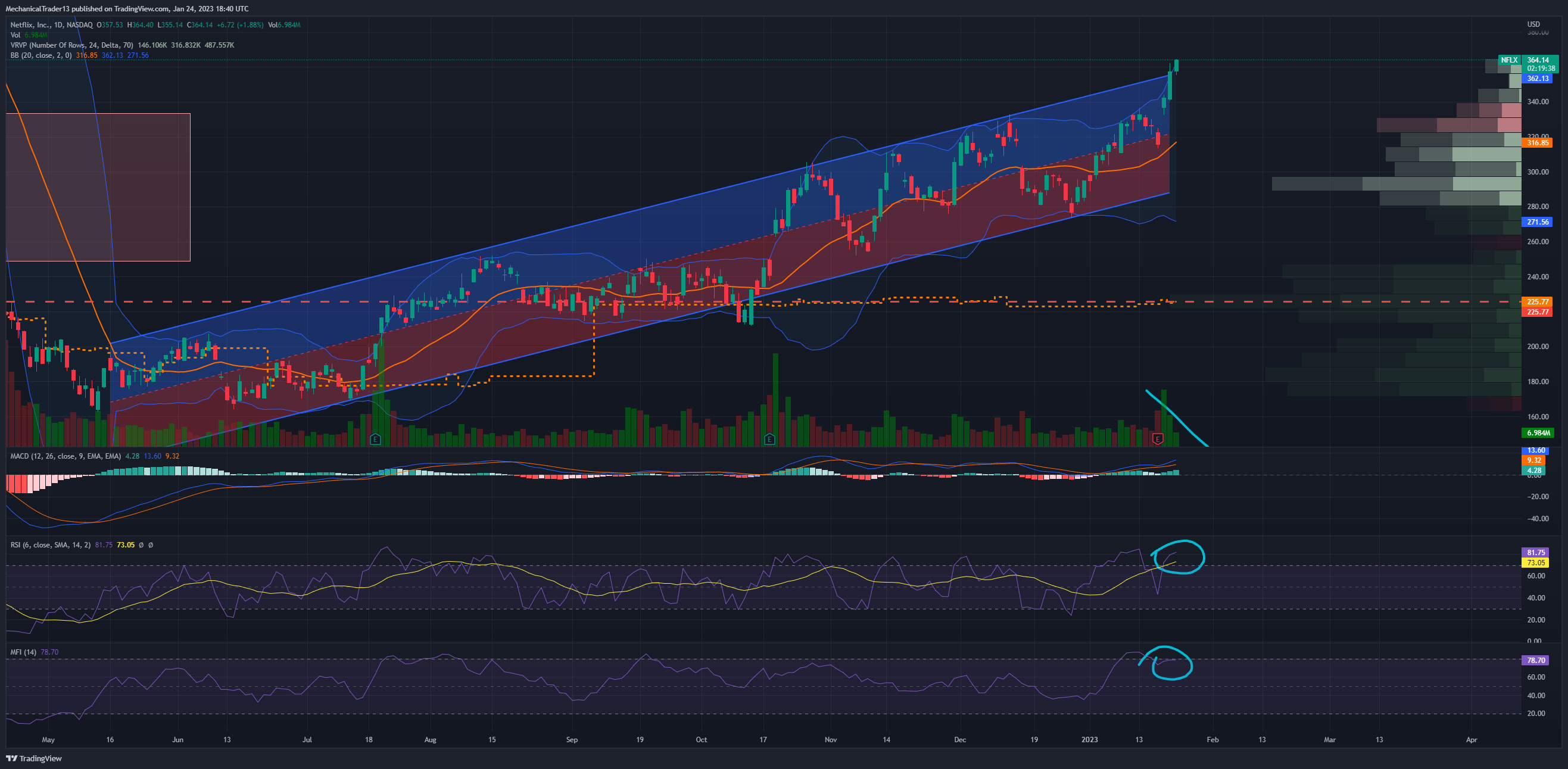 NASDAQ:NFLX Chart Image by MechanicalTrader13