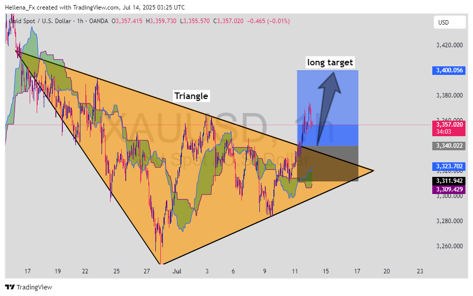 OANDA:XAUUSD Chart Image by Hellena_Fx