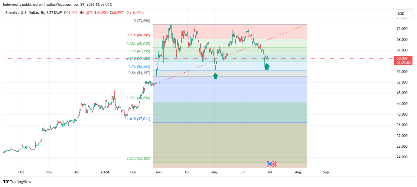 BITSTAMP:BTCUSD Chart Image by holeyprofit