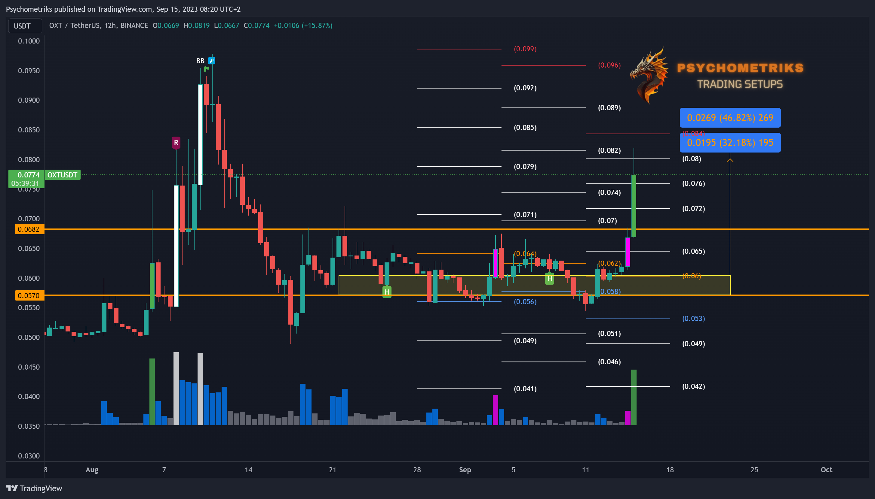 BINANCE:OXTUSDT Chart Image by Psychometriks