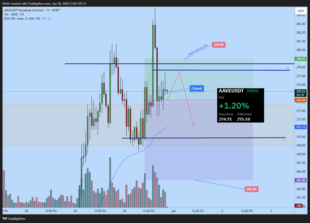 BYBIT:AAVEUSDT.P Chart Image by Filnft