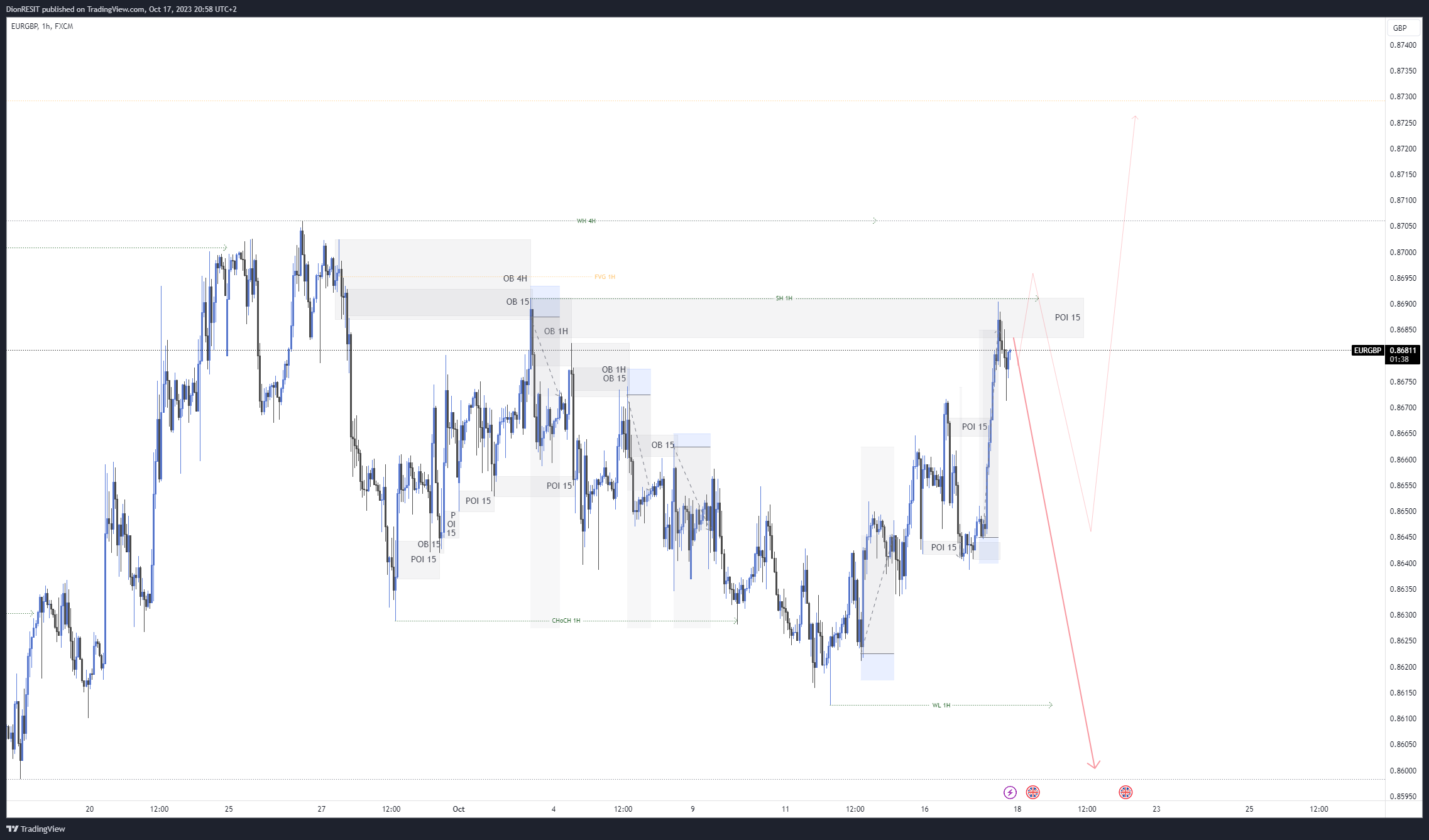 FX:EURGBP Chart Image by Dion-FX