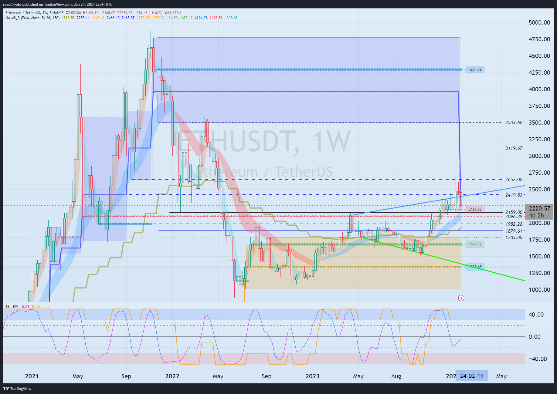 BINANCE:ETHUSDT Chart Image by readCrypto