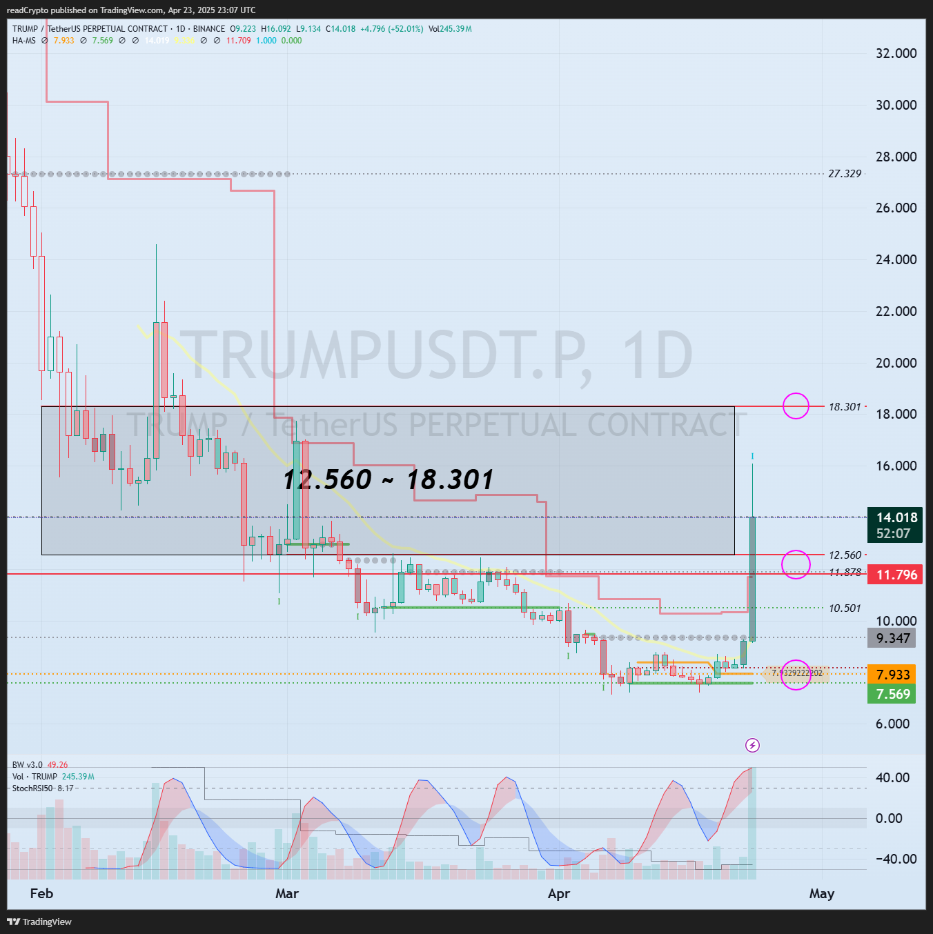 BINANCE:TRUMPUSDT.P Chart Image by readCrypto