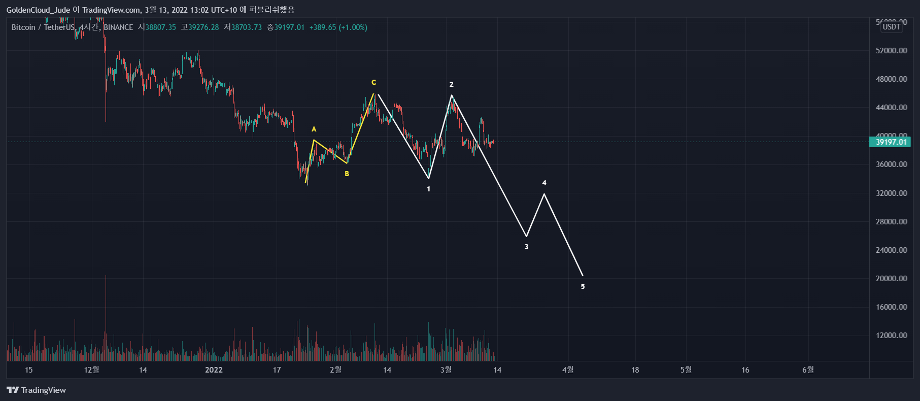 BINANCE:BTCUSDT Chart Image by GoldenCloud_Jude