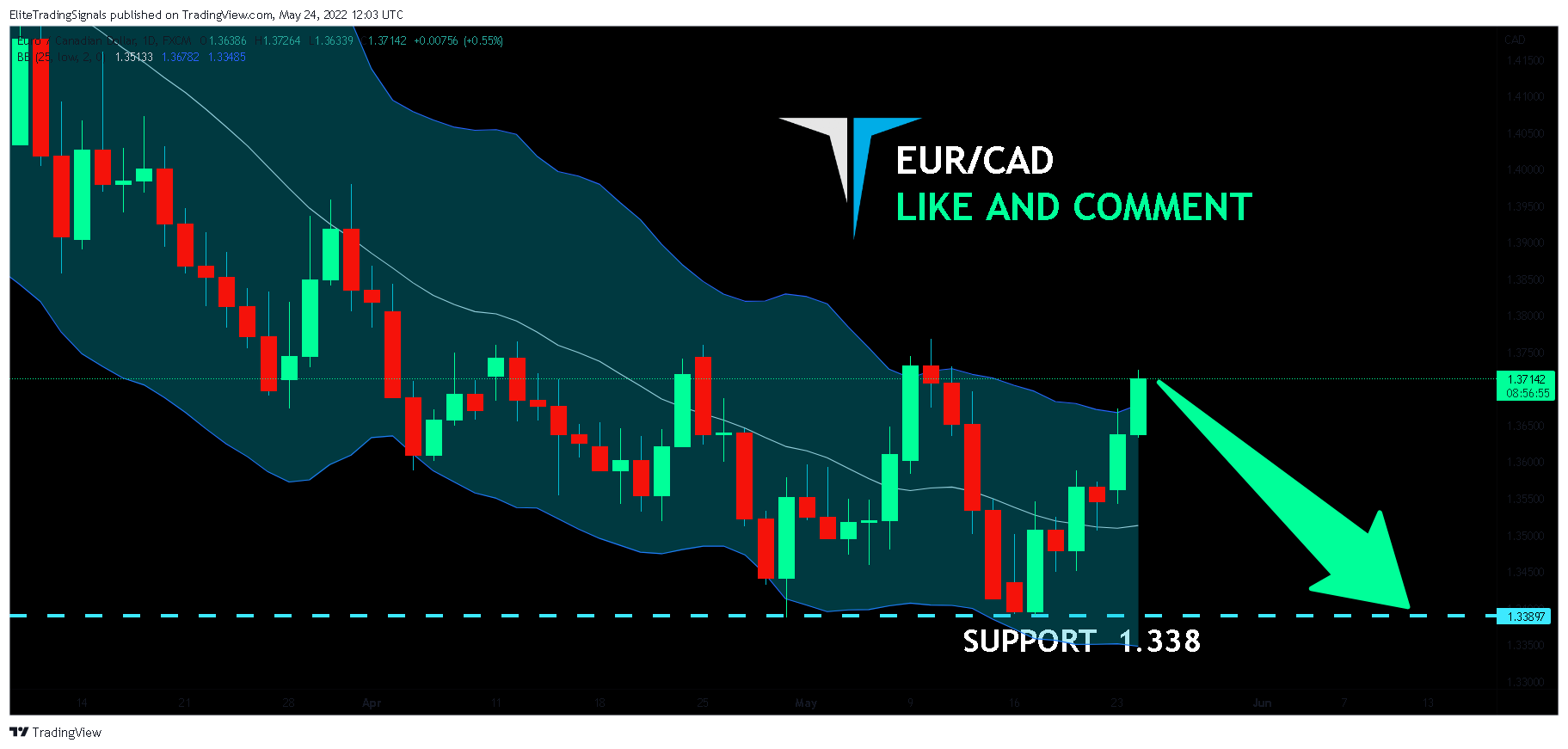 FX:EURCAD Chart Image by EliteTradingSignals