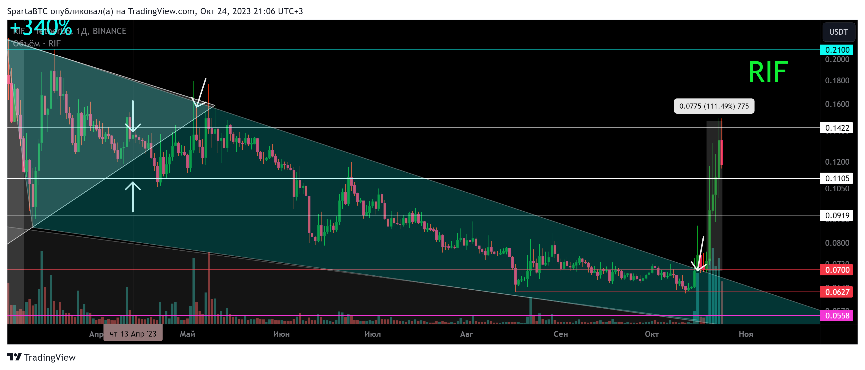 BINANCE:RIFUSDT Chart Image by SpartaBTC