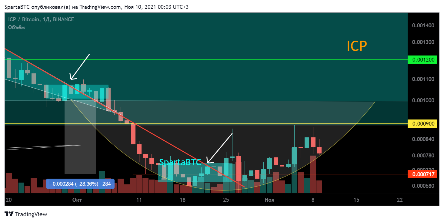 BINANCE:ICPBTC Chart Image by SpartaBTC