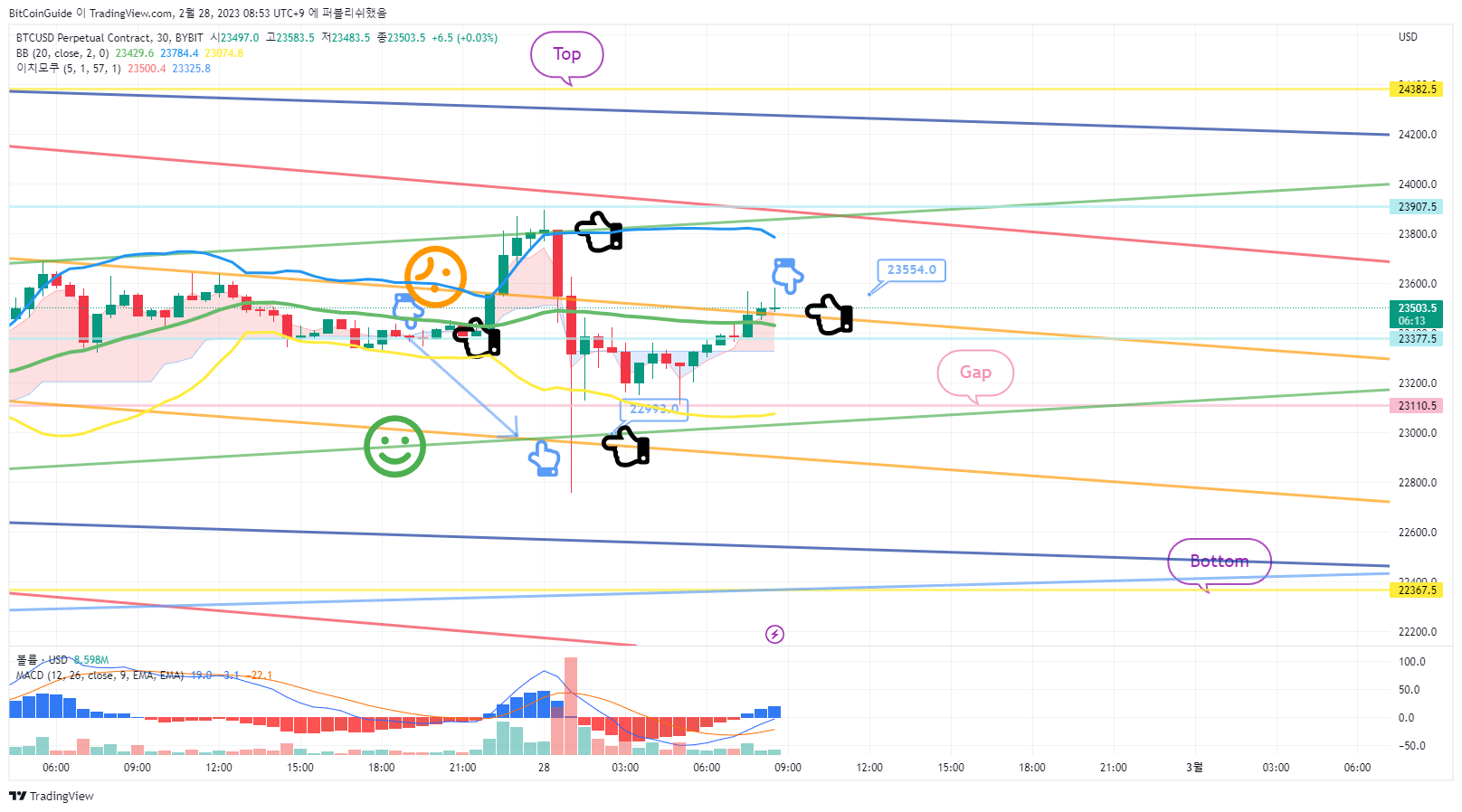 BYBIT:BTCUSD.P Chart Image by BitCoinGuide