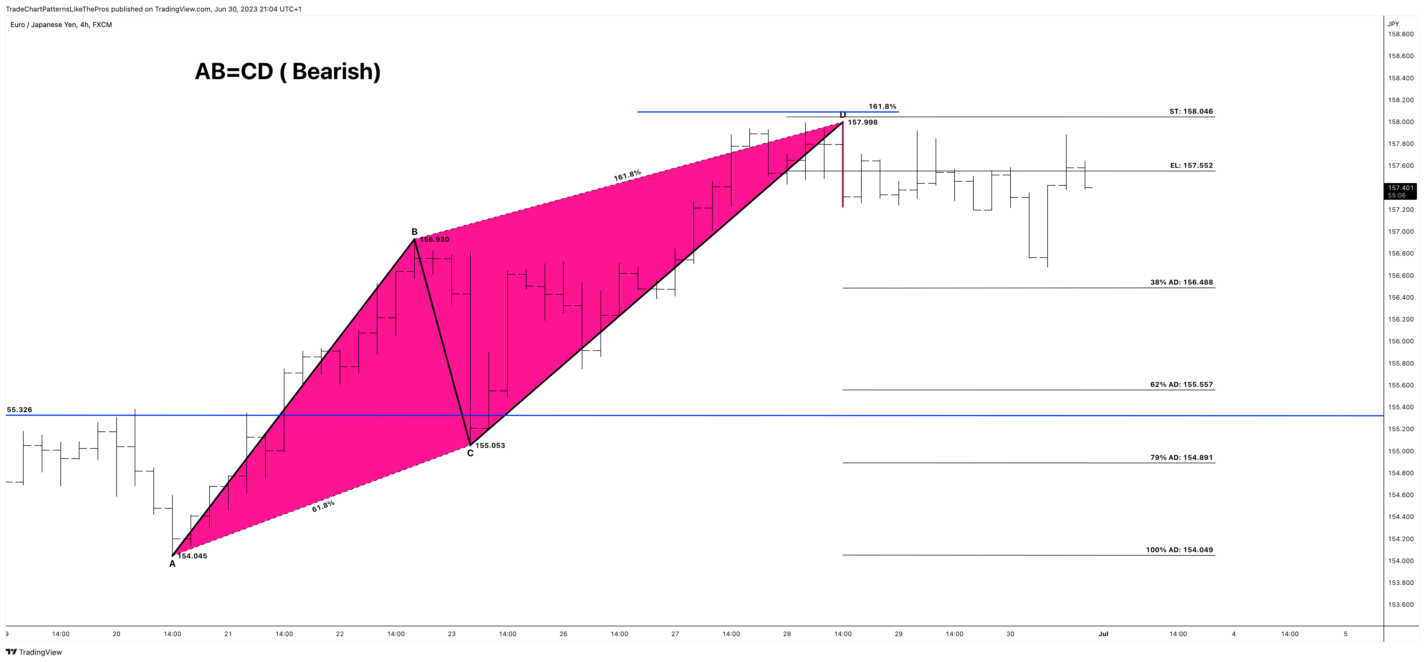 FX:EURJPY Chart Image by TradeChartPatternsLikeThePros