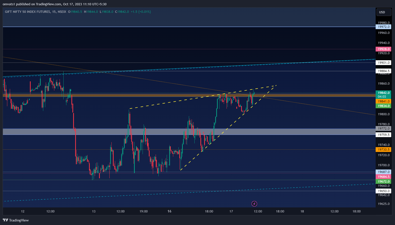 NSEIX:NIFTY1! Chart Image by omvats1