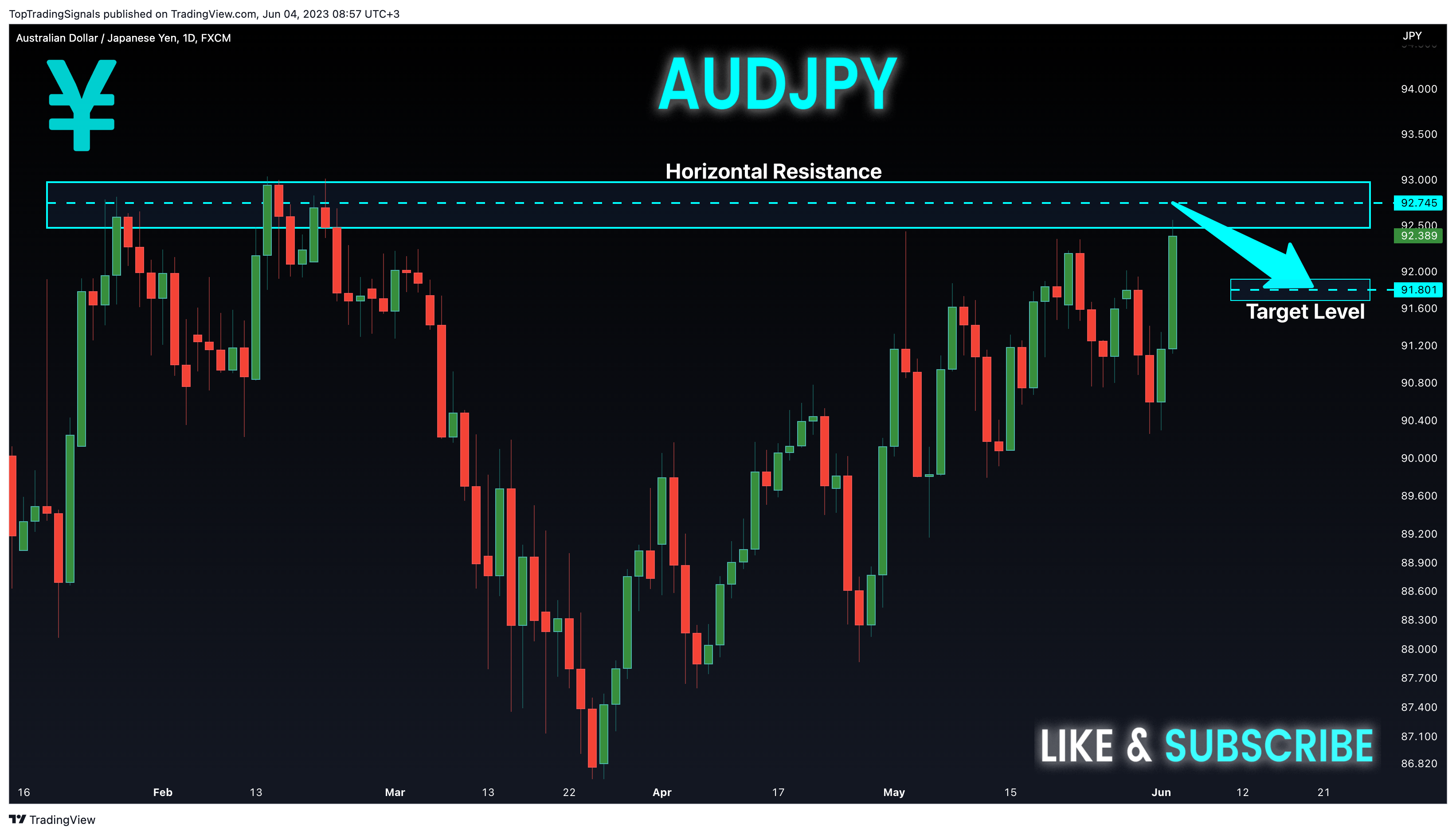 FX:AUDJPY Chart Image by TopTradingSignals