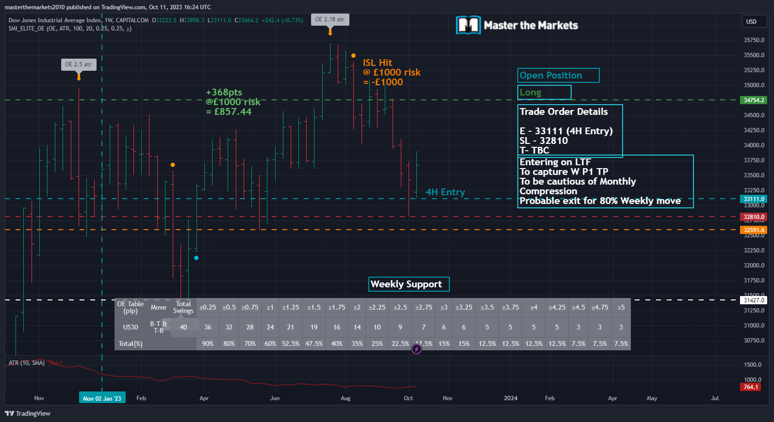 CAPITALCOM:US30 Chart Image by masterthemarkets2010