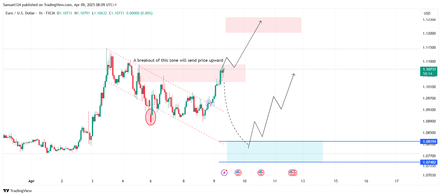 FX:EURUSD Chart Image by Samuel124