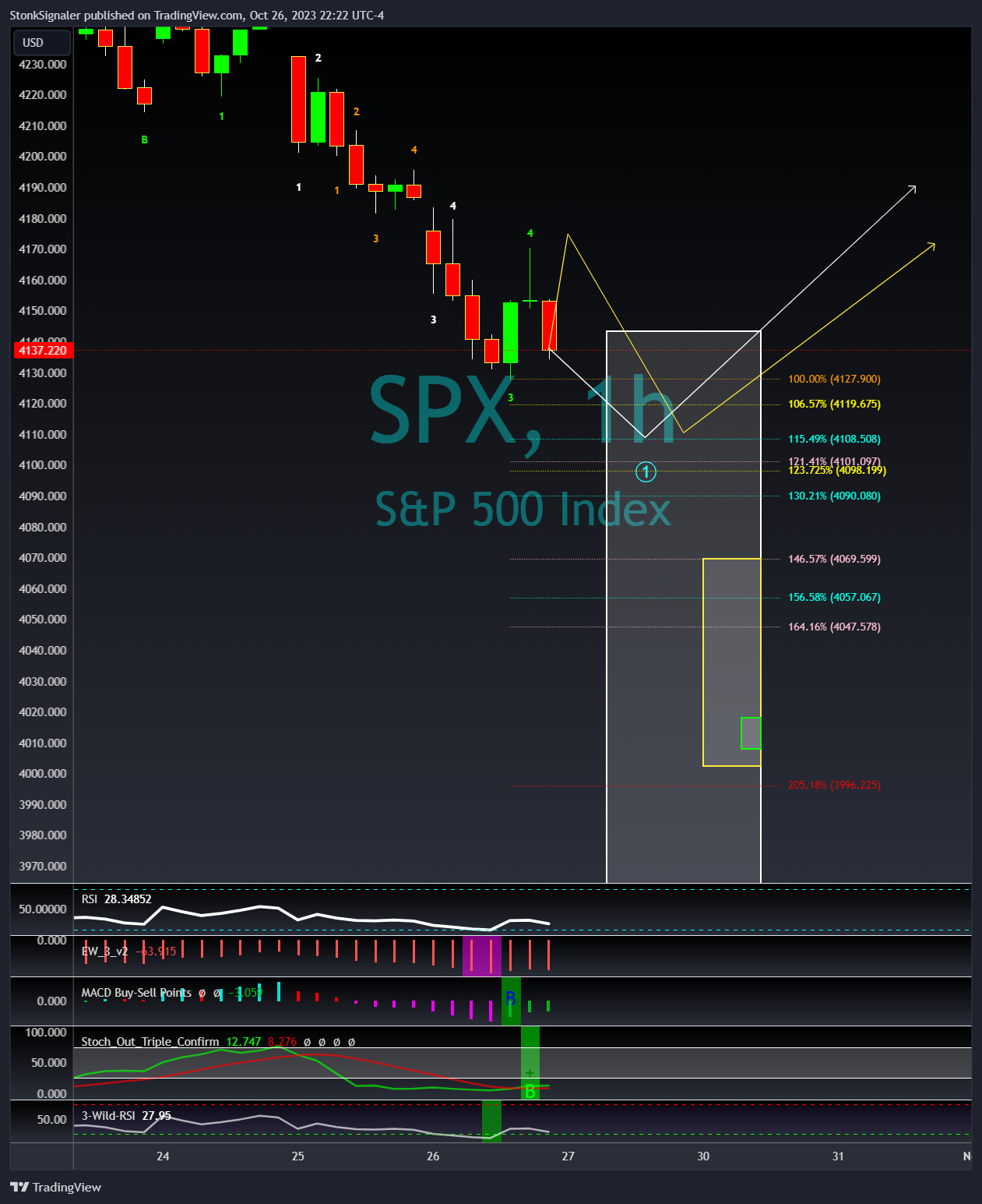 SP:SPX Chart Image by StockSignaler