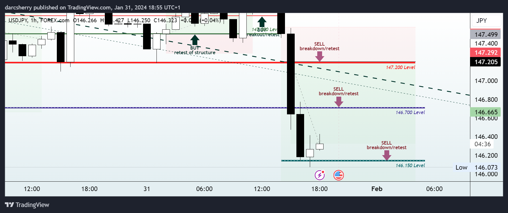 FOREXCOM:USDJPY Chart Image by darcsherry