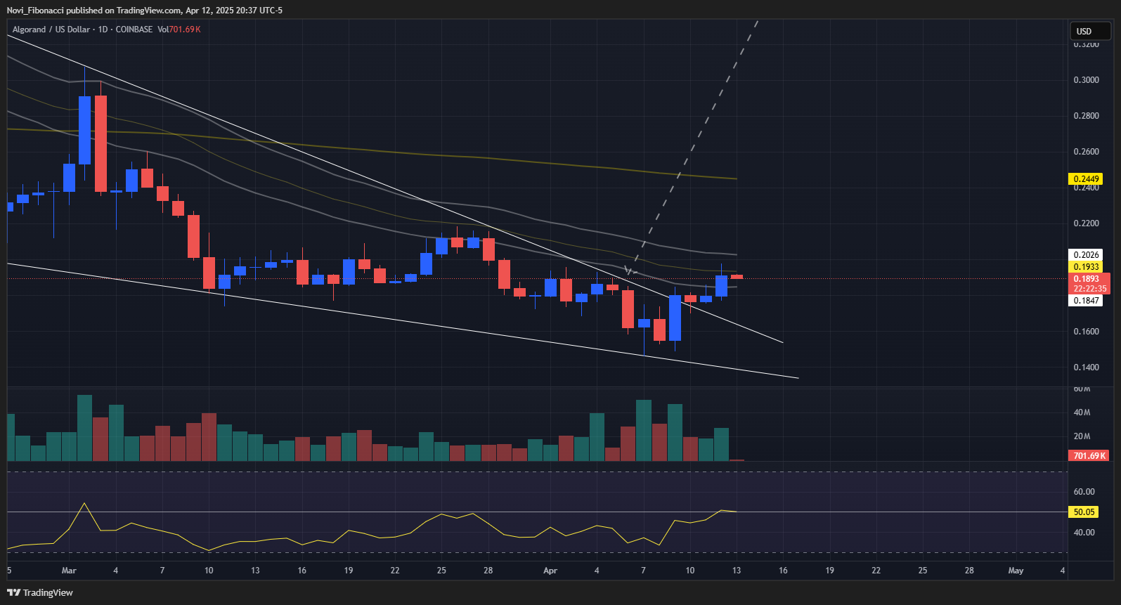 COINBASE:ALGOUSD Chart Image by Novi_Fibonacci
