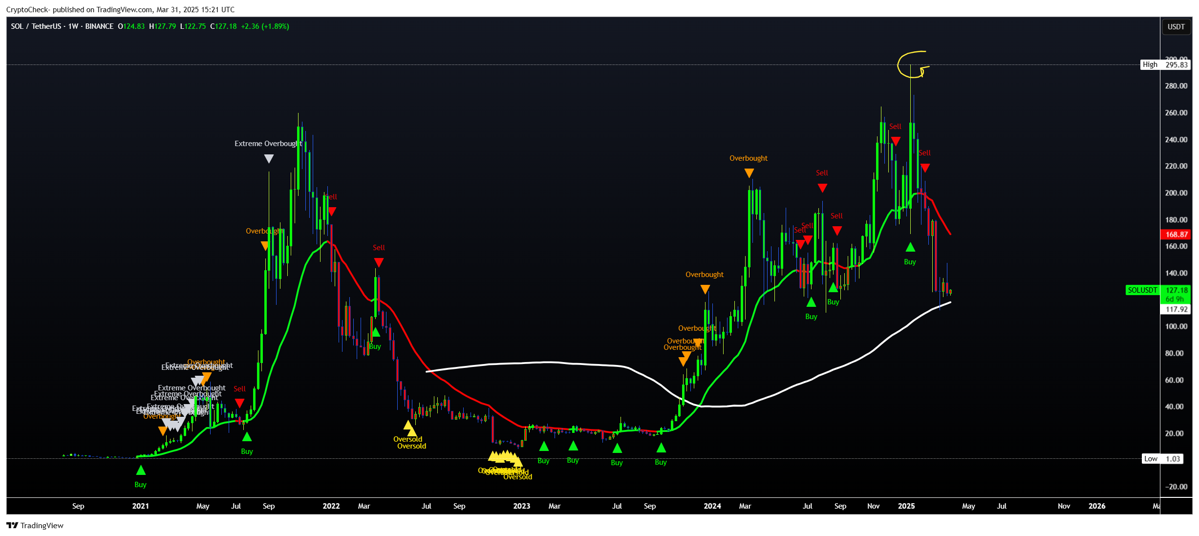 BINANCE:SOLUSDT Chart Image by Crypto-Check-