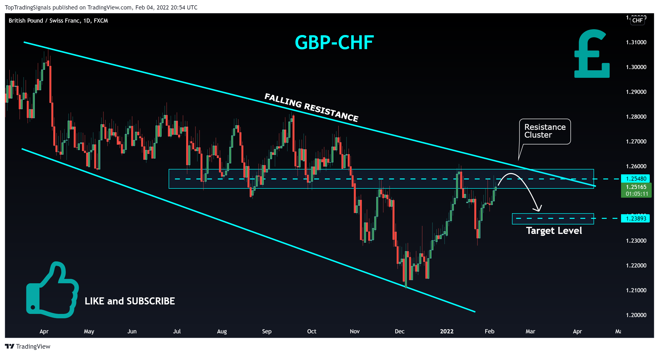 FX:GBPCHF Chart Image by TopTradingSignals
