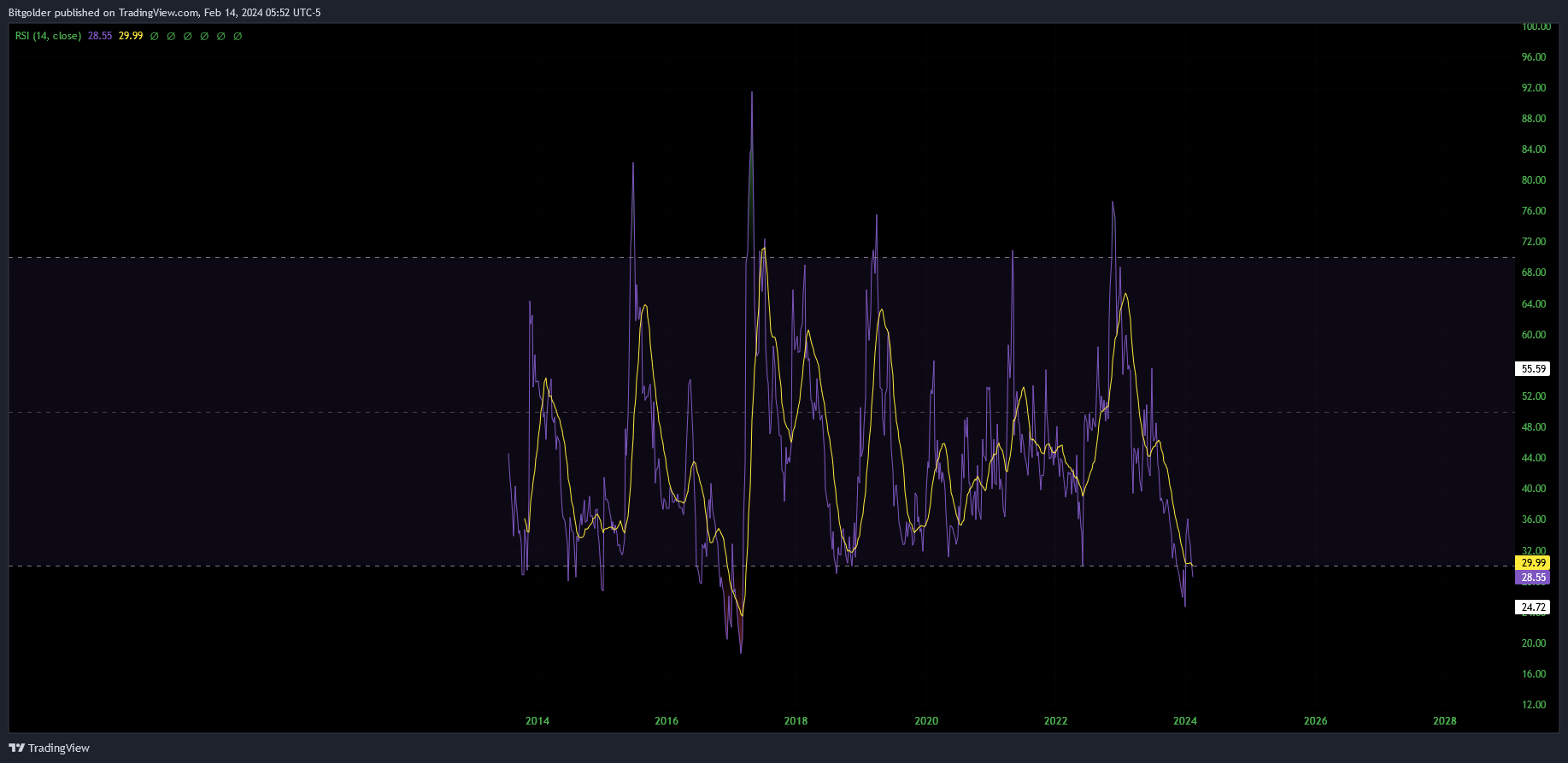 BINANCE:LTCBTC Chart Image by Bitgolder