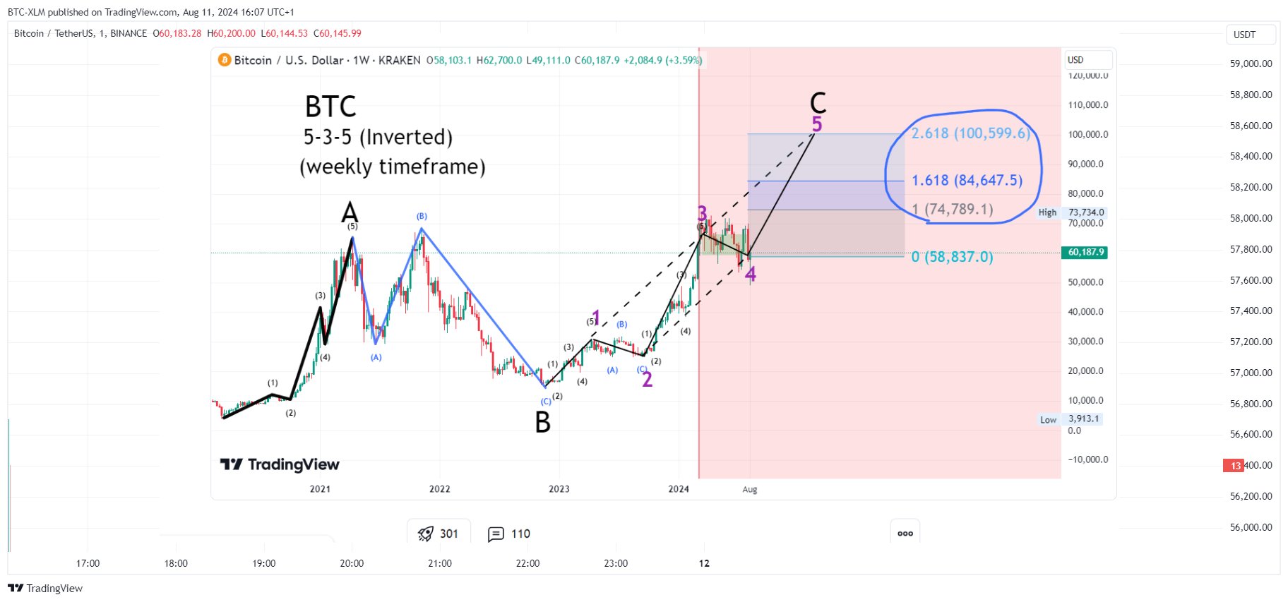 BINANCE:BTCUSDT Chart Image by BTC-XLM