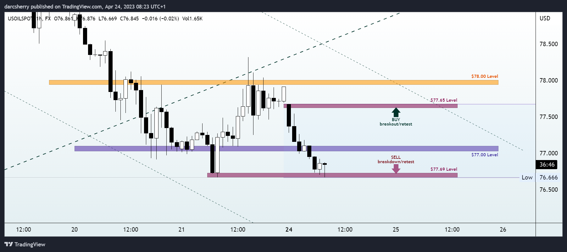 FX:USOILSPOT Chart Image by darcsherry
