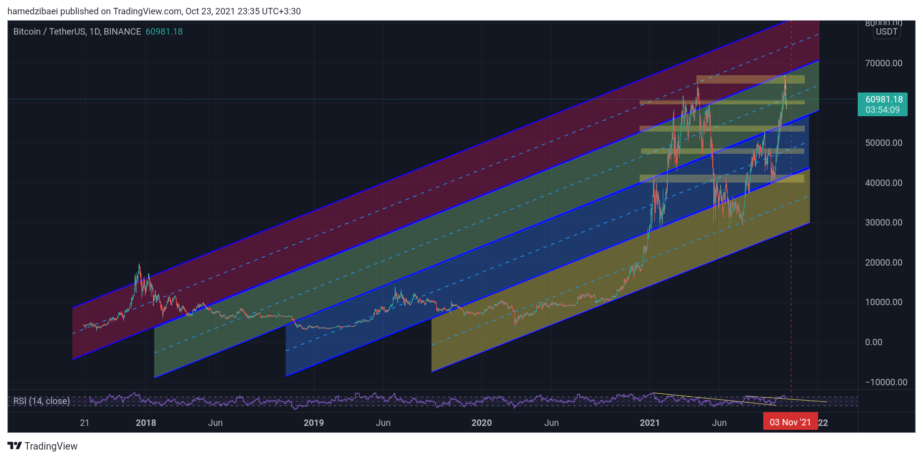 BINANCE:BTCUSDT Chart Image by hamedzibaei