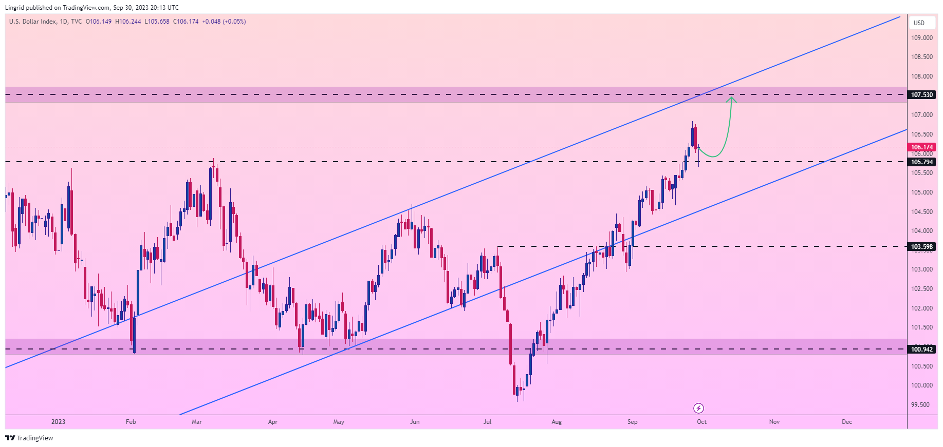 TVC:DXY Chart Image by Lingrid