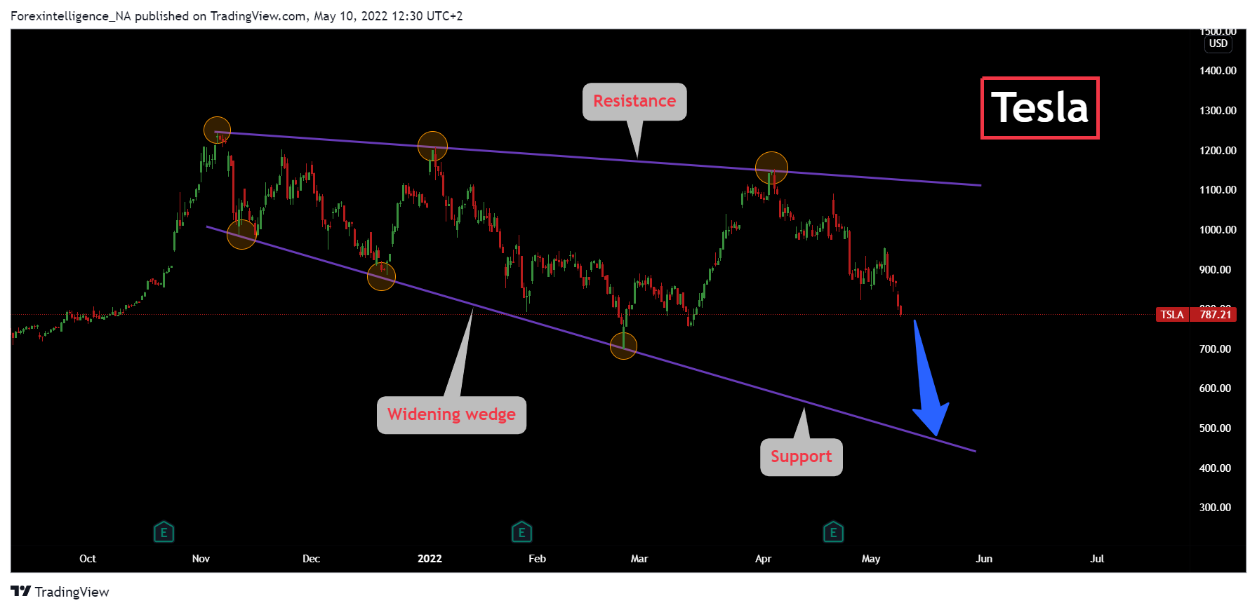 NASDAQ:TSLA Chart Image by Forexintelligence_NA