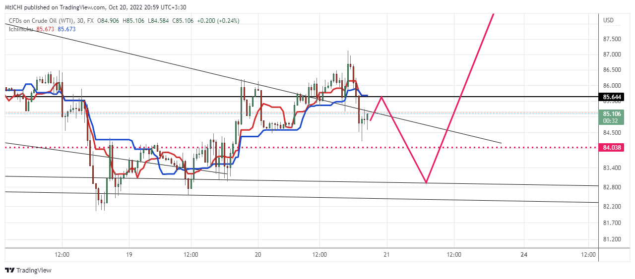 FX:USOIL Chart Image by MtICHI