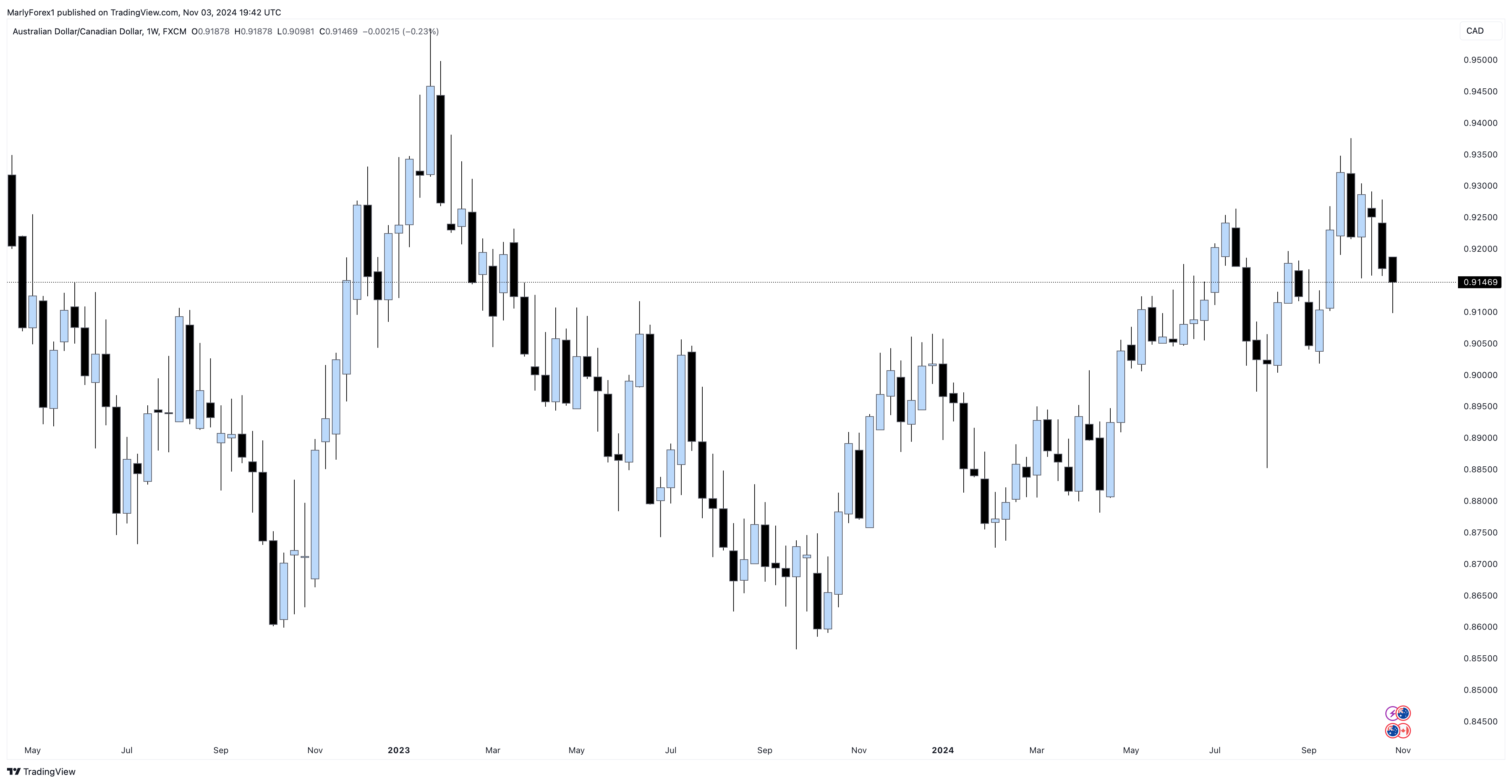 FX:AUDCAD Chart Image by MarlyForex1
