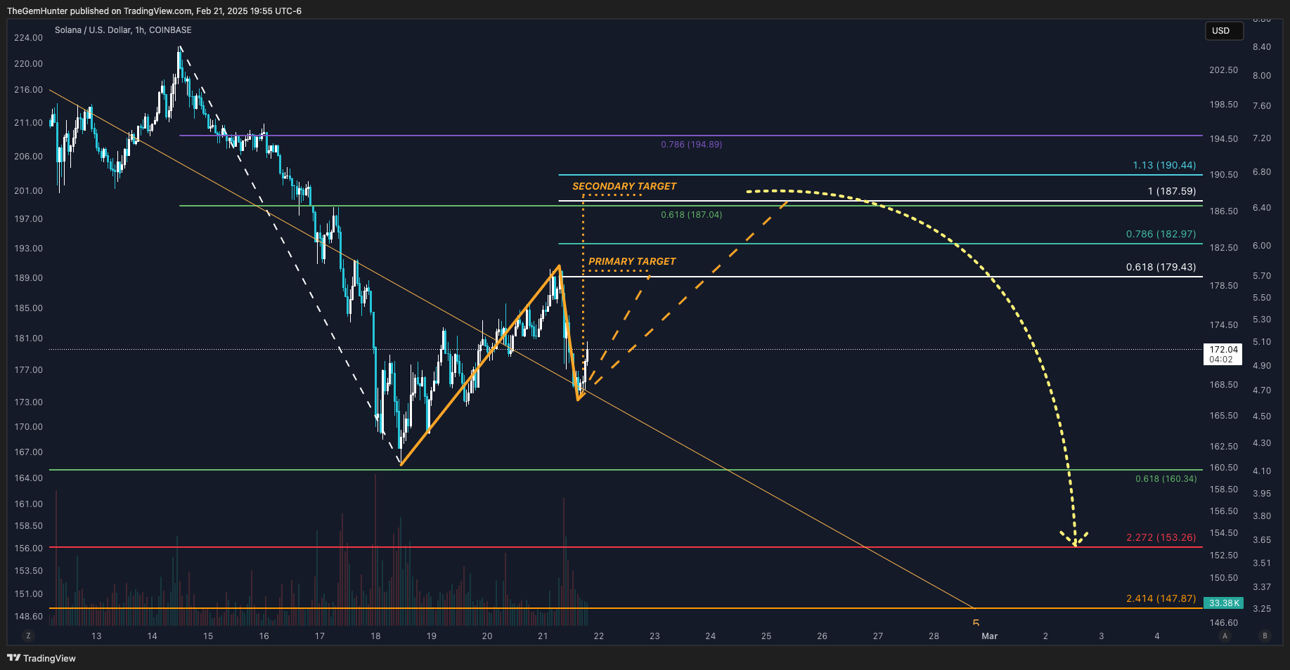 COINBASE:SOLUSD Chart Image by TheGemHunter