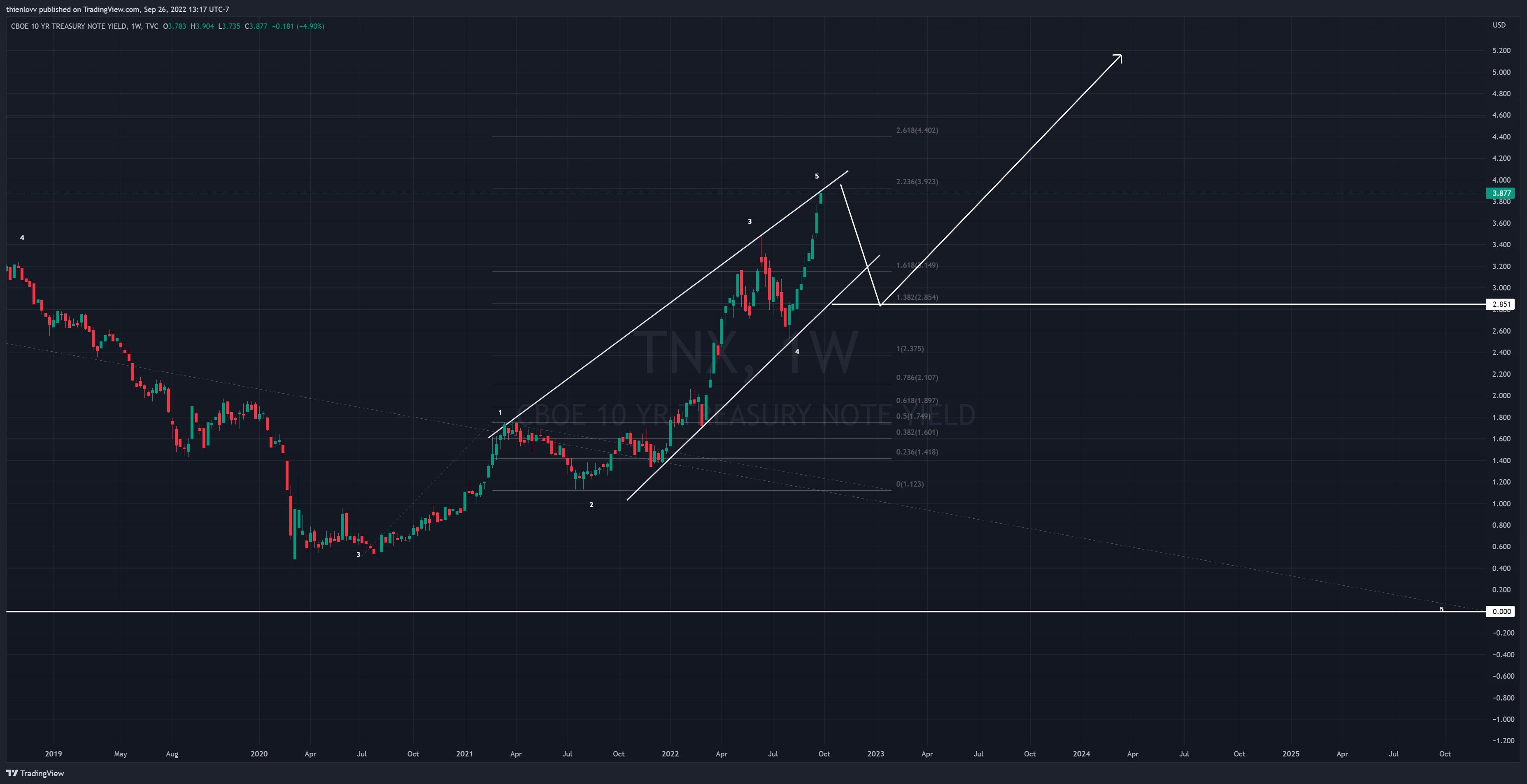 TVC:TNX Chart Image by thienlovv