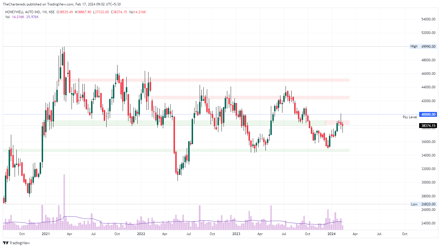 NSE:HONAUT Chart Image by TheChartereds
