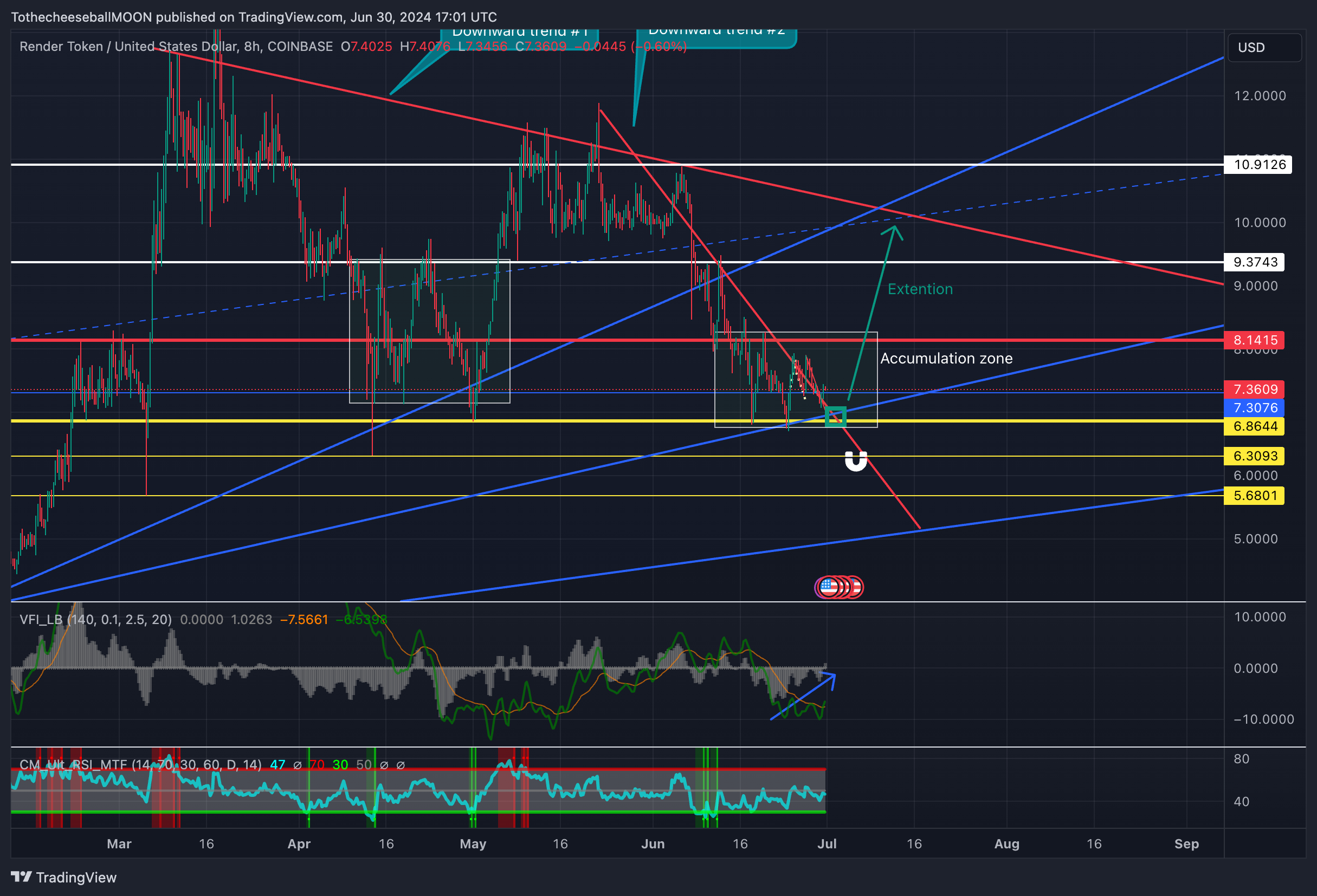 COINBASE:RNDRUSD Chart Image by TothecheeseballMOON