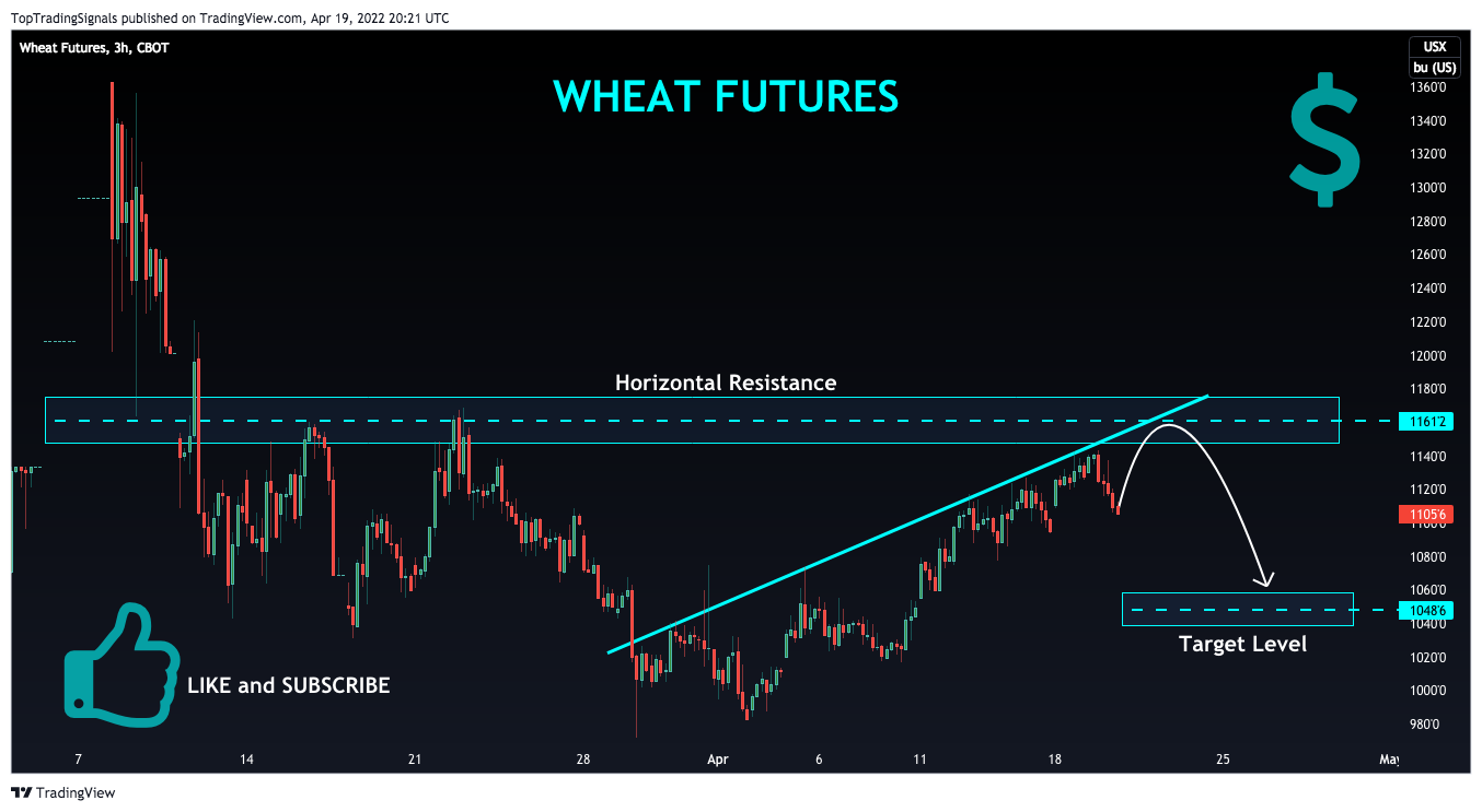CBOT:ZW1! Chart Image by TopTradingSignals