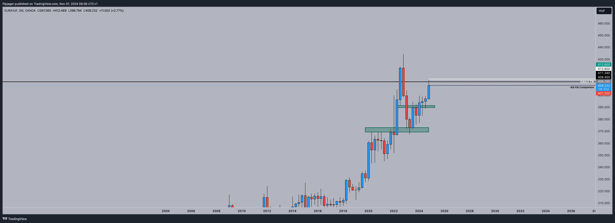 OANDA:EURHUF Chart Image by Pipjager