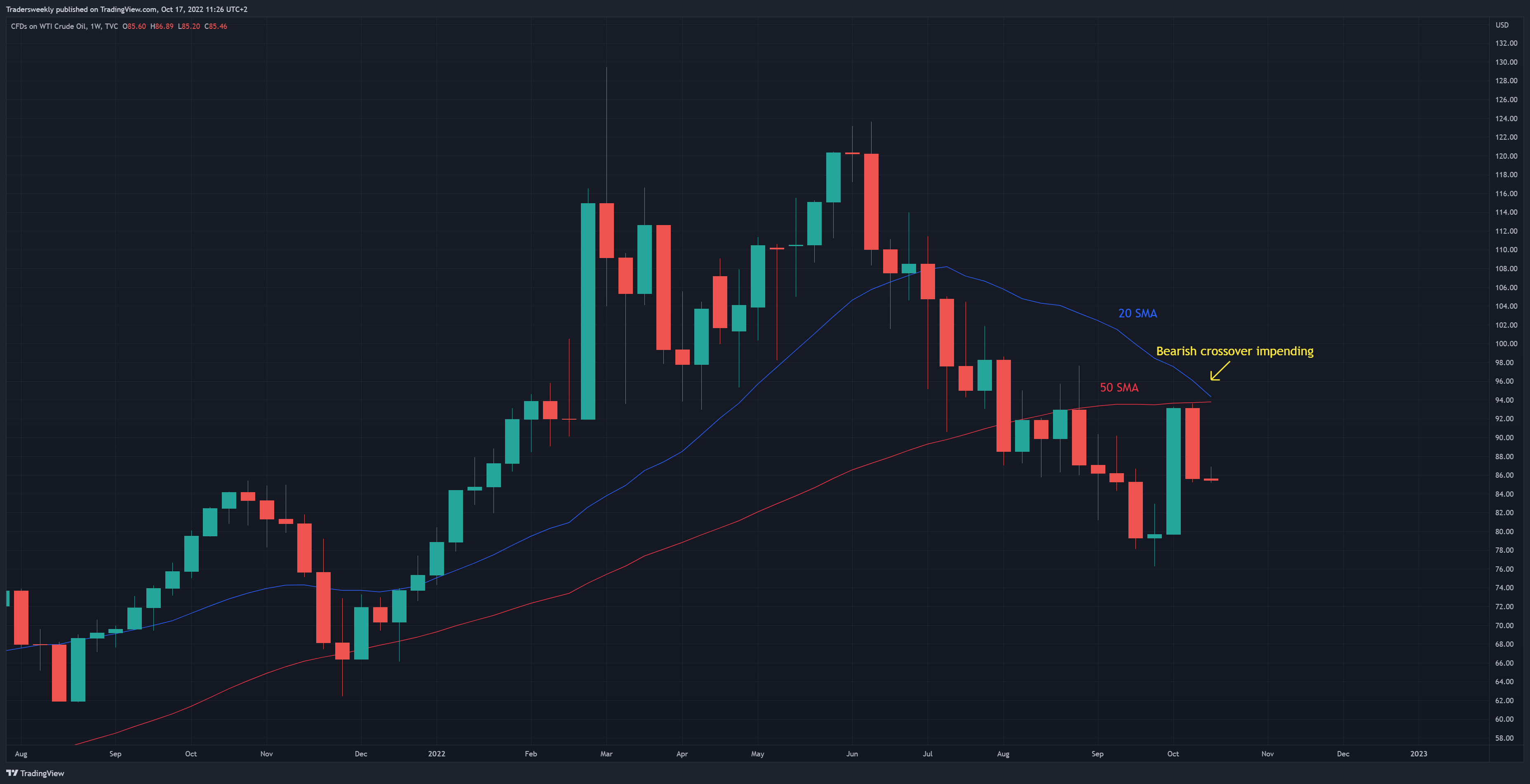TVC:USOIL Chart Image by Tradersweekly