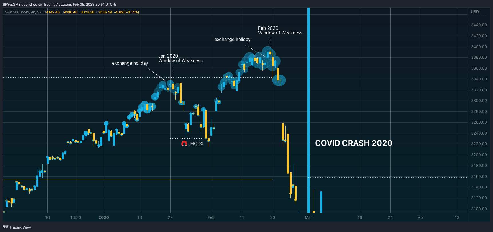 SP:SPX Chart Image by SPYvsGME
