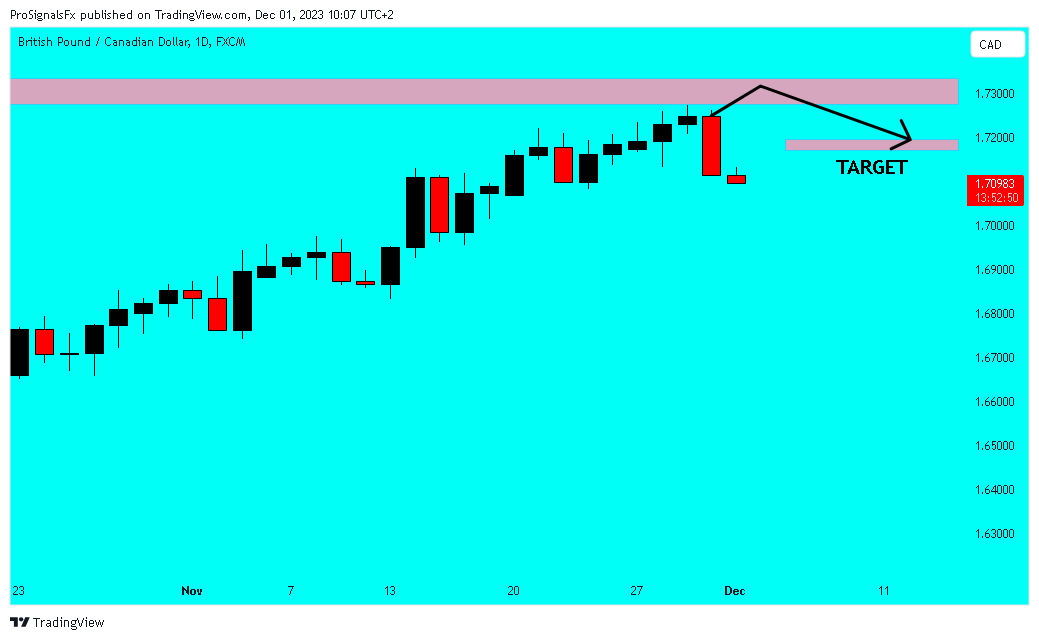 FX:GBPCAD Chart Image by ProSignalsFx