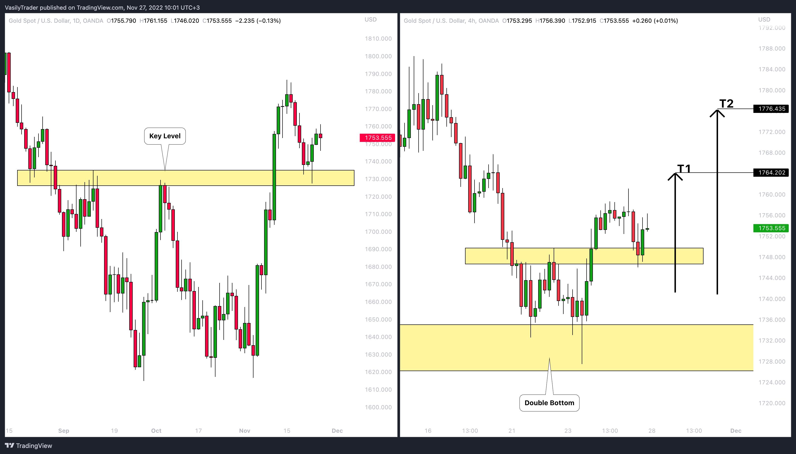 OANDA:XAUUSD Chart Image by VasilyTrader