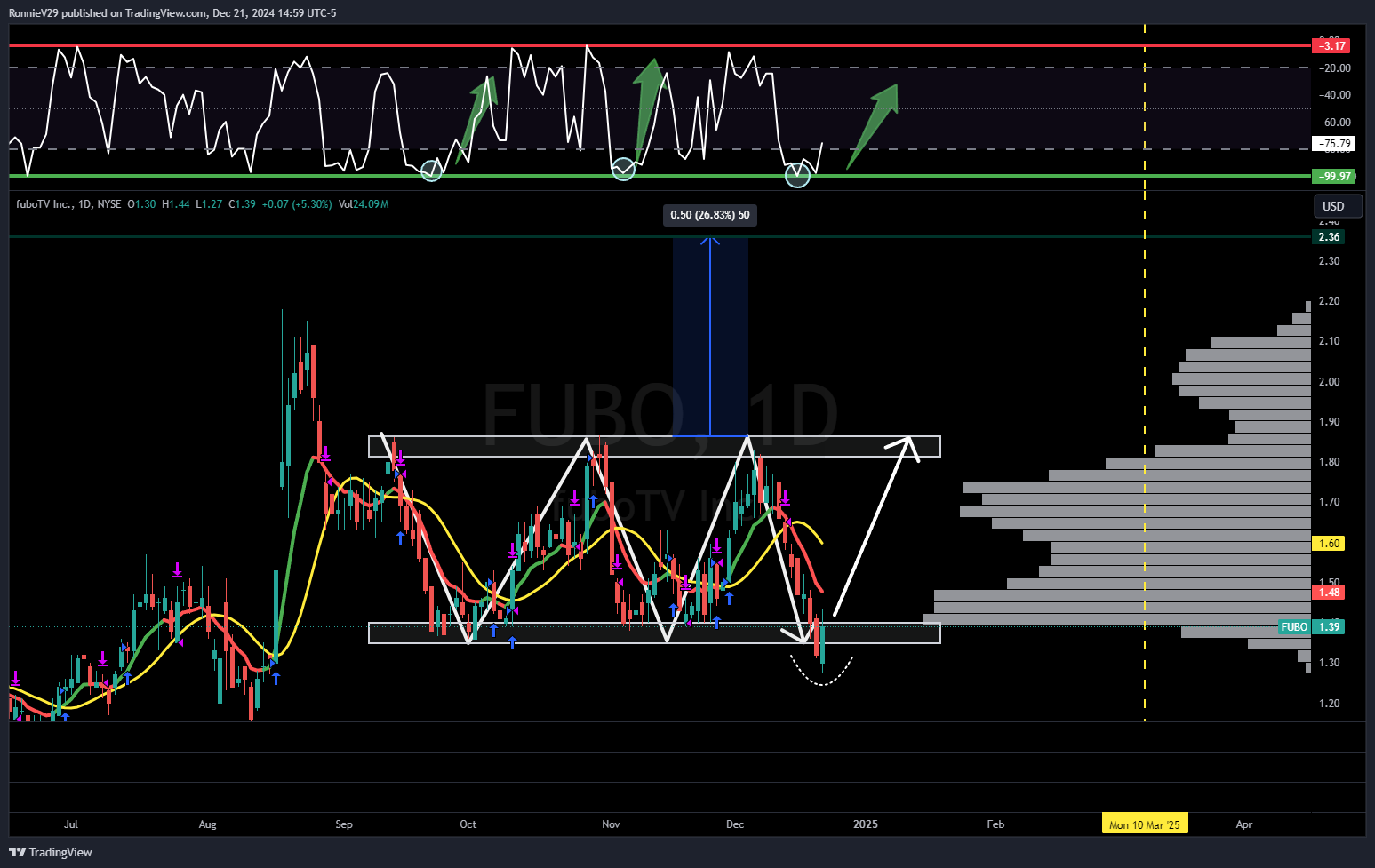 NYSE:FUBO Chart Image by RonnieV29