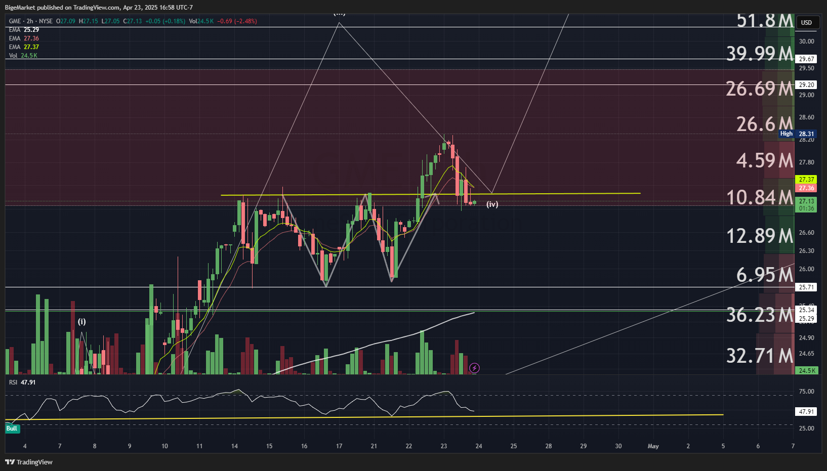 NYSE:GME Chart Image by BigeMarket
